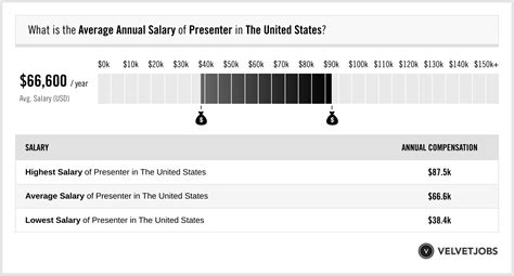 game presenter salary|Presenter Salary in United States.